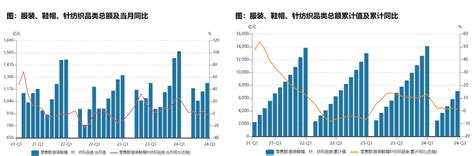 家电and纺服：6月社零数据及板块出口数据点评 华宸未来基金