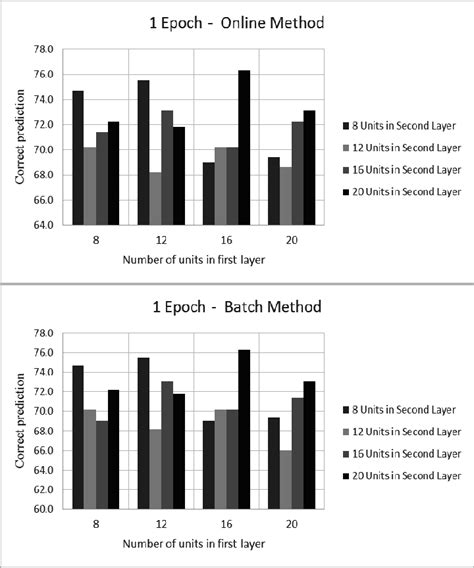 Models Correct Prediction Percentage With 1 Epoch Download Scientific Diagram