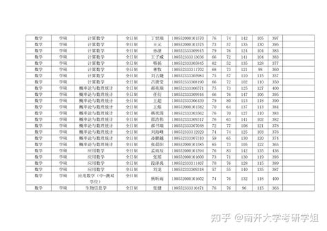 南开大学考研数学科学学院2022年硕士研究生参加复试考生名单公示 知乎