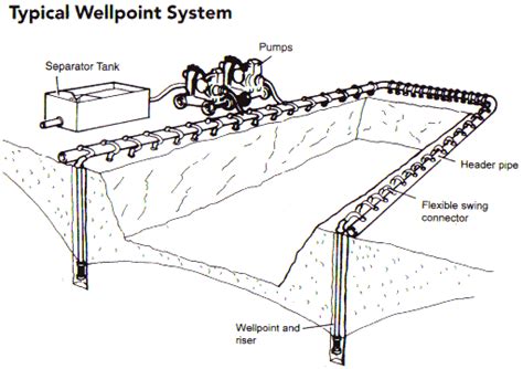 Well Point Systems Vertex Environmental