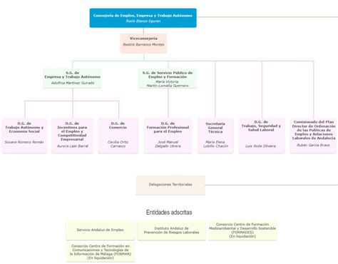 Organigrama de la Consejería de Empleo Empresa y Trabajo Autónomo