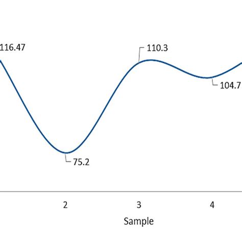 Ftir Spectroscopy Of A Polyester Resin B Fiberglasspolyester