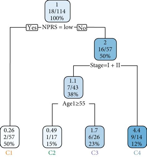 Nomogram Of Prognostic Risk Model In Rnaseq Data Set Combined With The