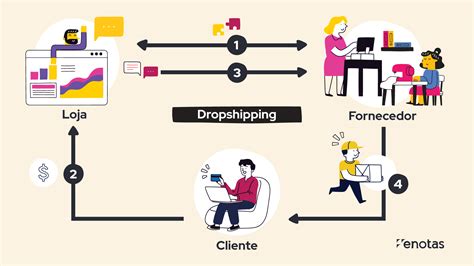 O Que é Dropshipping Tutorial Completo De Introdução Dessa Modalidade