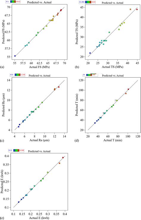 Predicted Vs Actual Values For A Fs Response B Ts Response C R