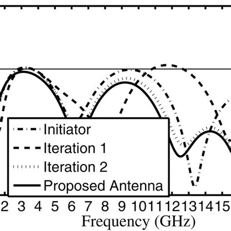 Simulated Results A Simulated Return Loss S11 Against Frequency