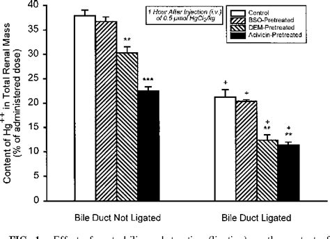 Figure 1 From Disposition Of Inorganic Mercury Following Biliary