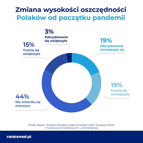 Oszczędności w czasach inflacji 54 Polaków nadal za odkładaniem