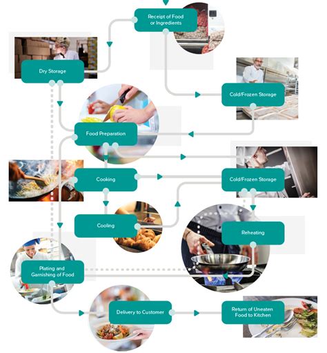 Food Flow Diagram Of Components Information Emissions