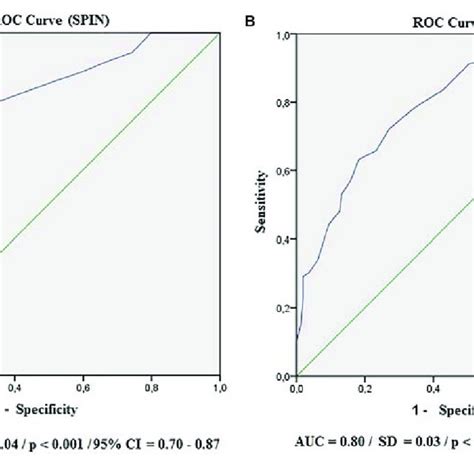 Receiver Operating Characteristic Curves Roc Auc Area Under The Download Scientific