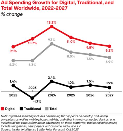 Growth Gains Worldwide Ad Spending To Grow Faster In 2024 The