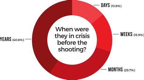 Key Findings Comprehensive Mass Shooter Data The Violence Project