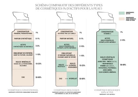 Produit Bio Vs Conventionnel Marie Laure Viguier Cosm Tiques Bios