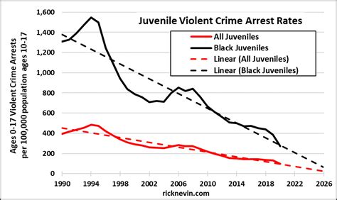 Juvenile crime is down yet again – Kevin Drum