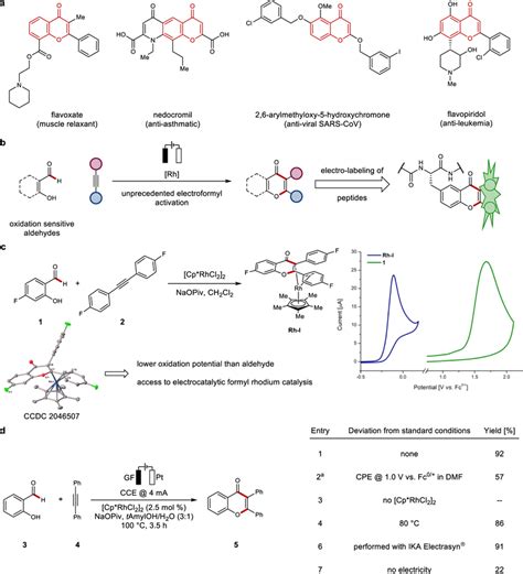 Motivation Rationale And Development Of Rhodaelectro Catalyzed