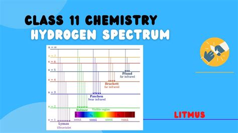 Hydrogen Spectrum Five Series Of Spectral Lines With Different Wavelengths Youtube