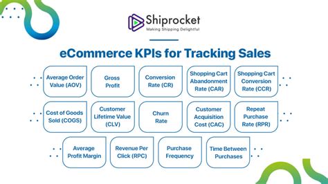 Ecommerce Key Performance Indicators Kpis To Track Shiprocket