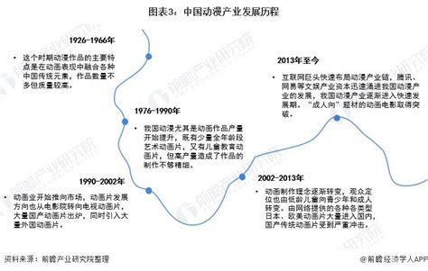 预见2022：一文深度了解2022年中国动漫行业市场规模、竞争格局及发展前景前瞻趋势 前瞻产业研究院