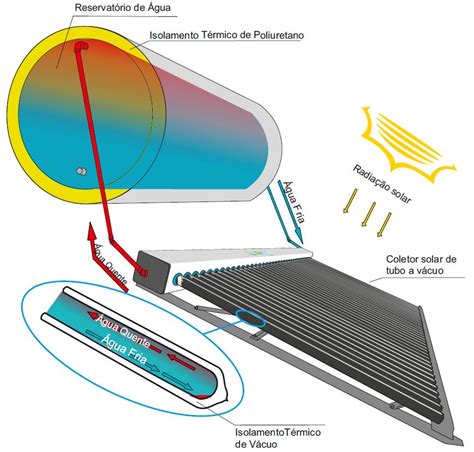 Aquecedor Solar A V Cuo Simples E O M Ximo De Efici Ncia