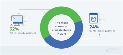 Global E Waste Statistics
