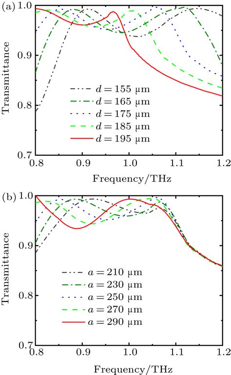 Efficient And Multifunctional Terahertz Polarization Control Device