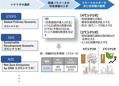 Tcfdが求めるシナリオ分析の意義・やり方ついてわかりやすく解説 株式会社エスプールブルードットグリーン