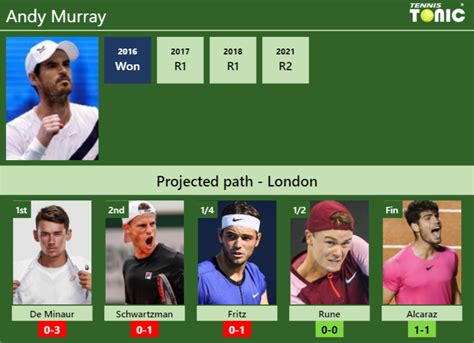 London Draw Andy Murray S Prediction With De Minaur Next H H And