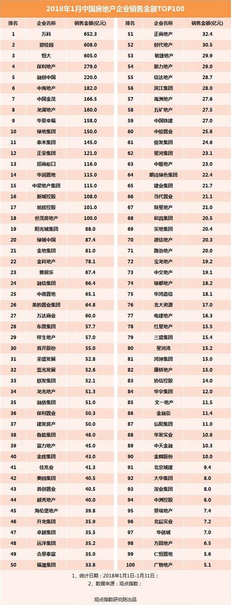 重磅發佈｜觀點指數·2018年1月中國房地產企業銷售金額top100 每日頭條