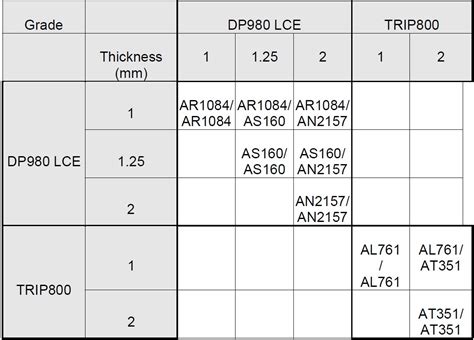 Rsw Of Dissimilar Steel Archives Ahss Guidelines