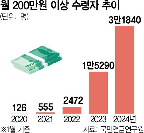 국민연금 200만원 이상 고액 수급자 1년새 2배 급증 서울경제