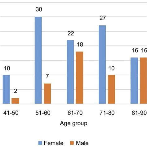 Patient Age Distribution Of The Chart Review Download Scientific Diagram