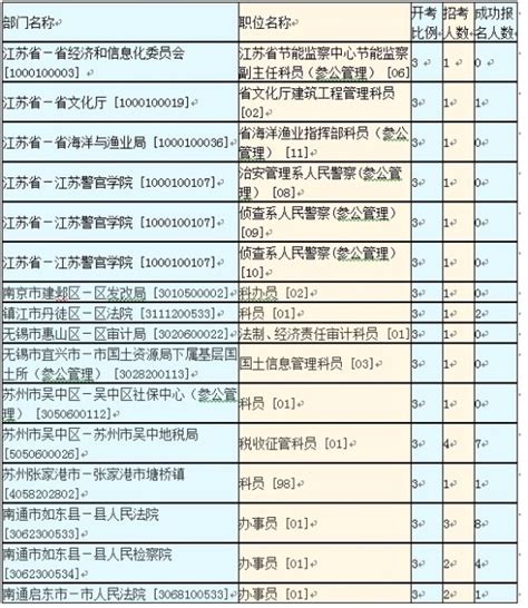 2014江苏公考缴费人数达23万 42个职位未达开考比例新浪新闻