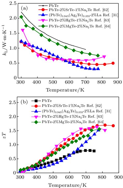 Color Online A Lattice Thermal Conductivities And B ZT Values For