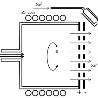 Section view of the new RF ion thruster design | Download Scientific ...