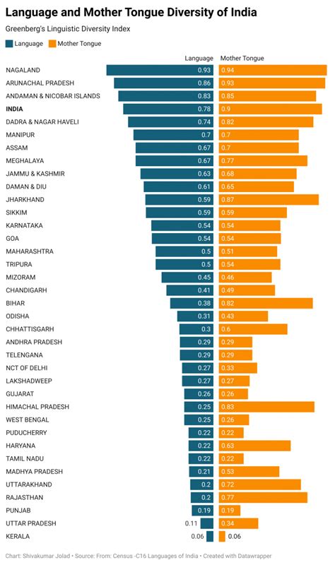 Indias Linguistic Diversity The India Forum