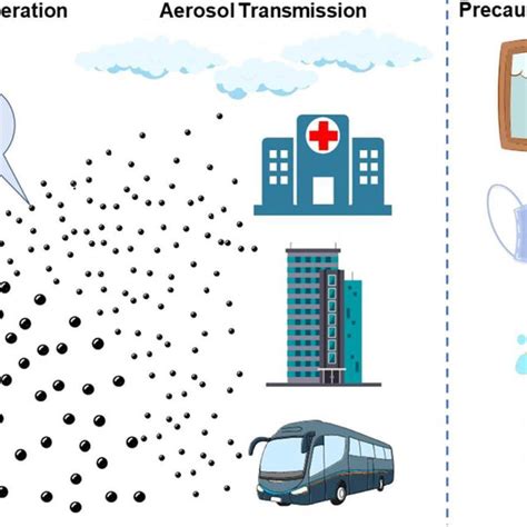 Aerosoldroplet Generation Their Transmission And The Download