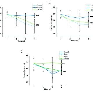 Effects Of Bbmh Administration On The Escape Latency Of Three Kinds