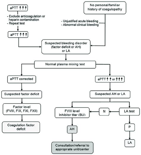 Diagnostic Algorithm For Aha Using Laboratory Tests Aptt Activated Download Scientific