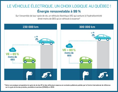 Le véhicule électrique un choix logique au Québec Éco Énergie à