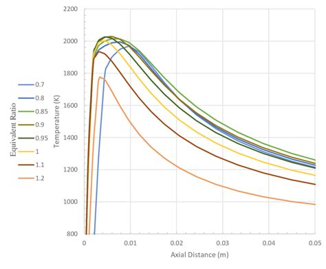 Axial Temperature Profile Download Scientific Diagram