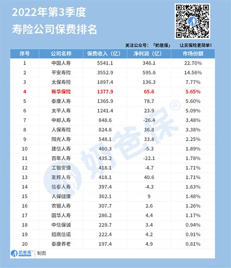 新华保险靠谱不？2023年新华保险在保险公司中排名第几？ 奶爸保