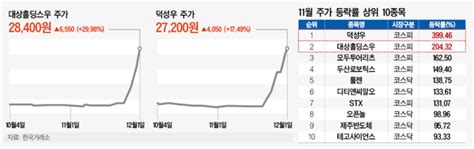 대상홀딩스·덕성 우선주 ‘한동훈 테마株 4일 매매 정지