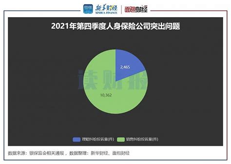 保险公司消费投诉透视：银保监2021年处理逾16万件投诉界面新闻 · Jmedia