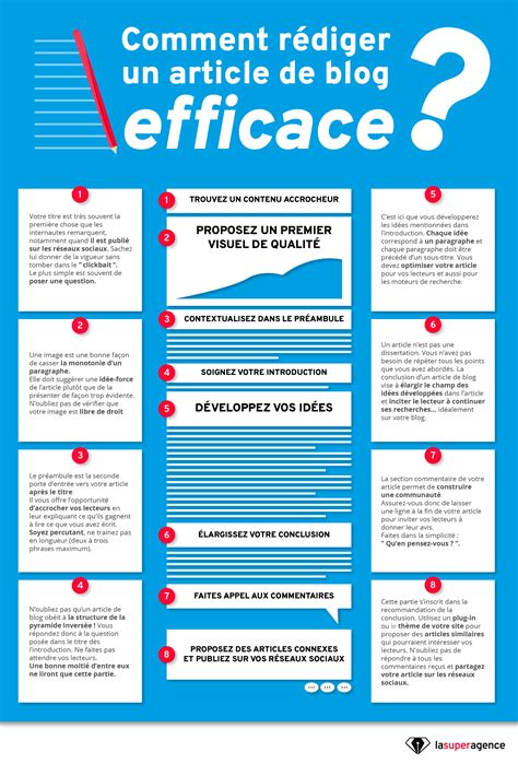 Infographie Comment Cr Er L Article De Blog Parfait