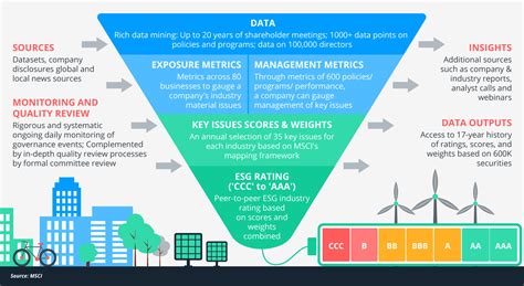 Making Sense Of Esg Ratings Dbs Singapore