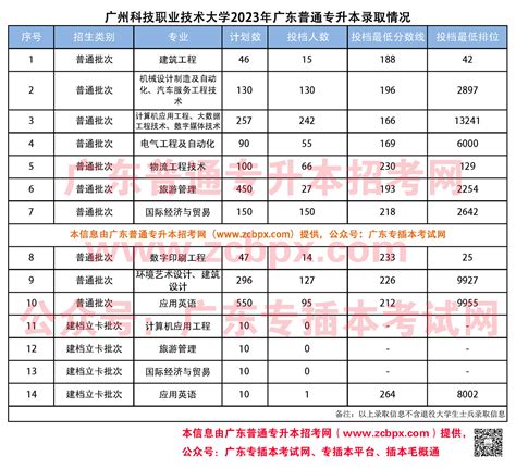 2023年广州科技职业技术大学普通专升本招生简章 广东普通专升本招考网（广东专插本招考网）