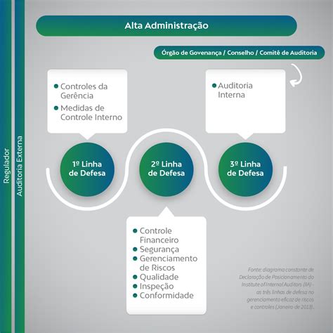 As Três Linhas de Defesa do Programa de Compliance Público do Estado