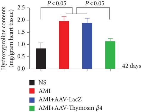 Aav T Alleviates Ligation Induced Heart Fibrosis In Mice Detection