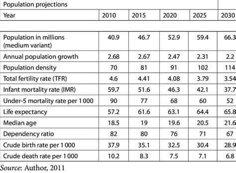 Population Dynamics Of Kenya 2010 2030 Download Scientific Diagram