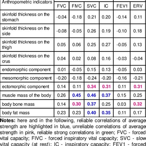 Values Of Correlation Coefficients R Of Anthropometric Dimensions Download Scientific Diagram